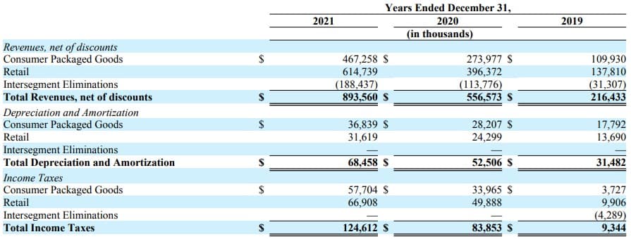 Green Thumb annual financial chart comparison