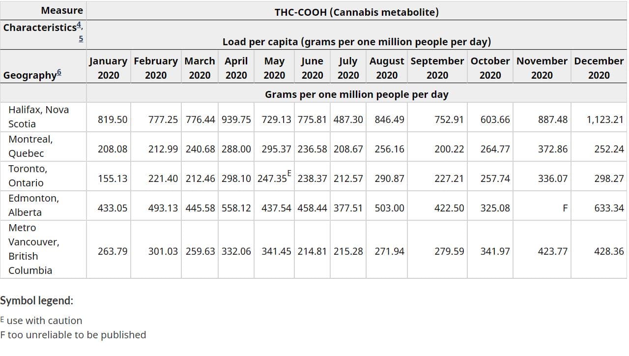 Halifax consumed more pot, cocaine and MDMA than other larger Canadian cities in 2020, says StatsCan