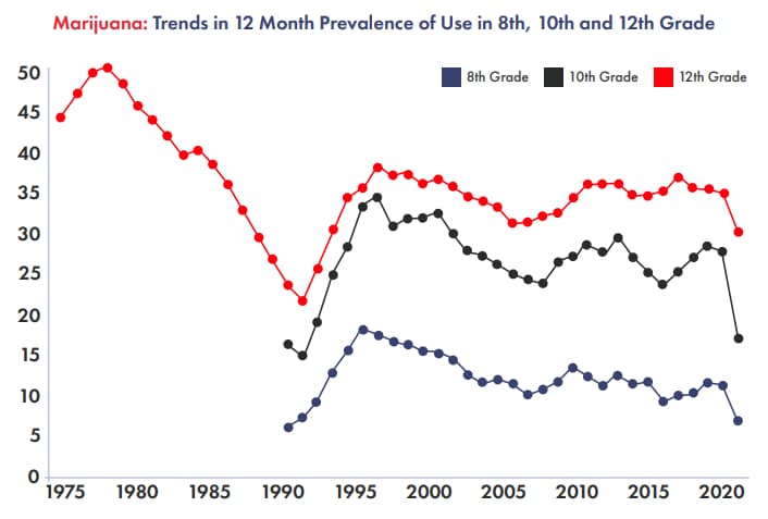Legalizing cannabis doesn't raise youth use, shows study backed by industry coalition - use chart