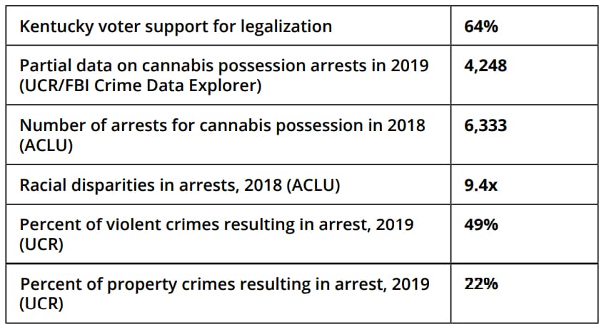 Policy group spotlights 19 US states where cannabis reform still lags - chart Kentucky