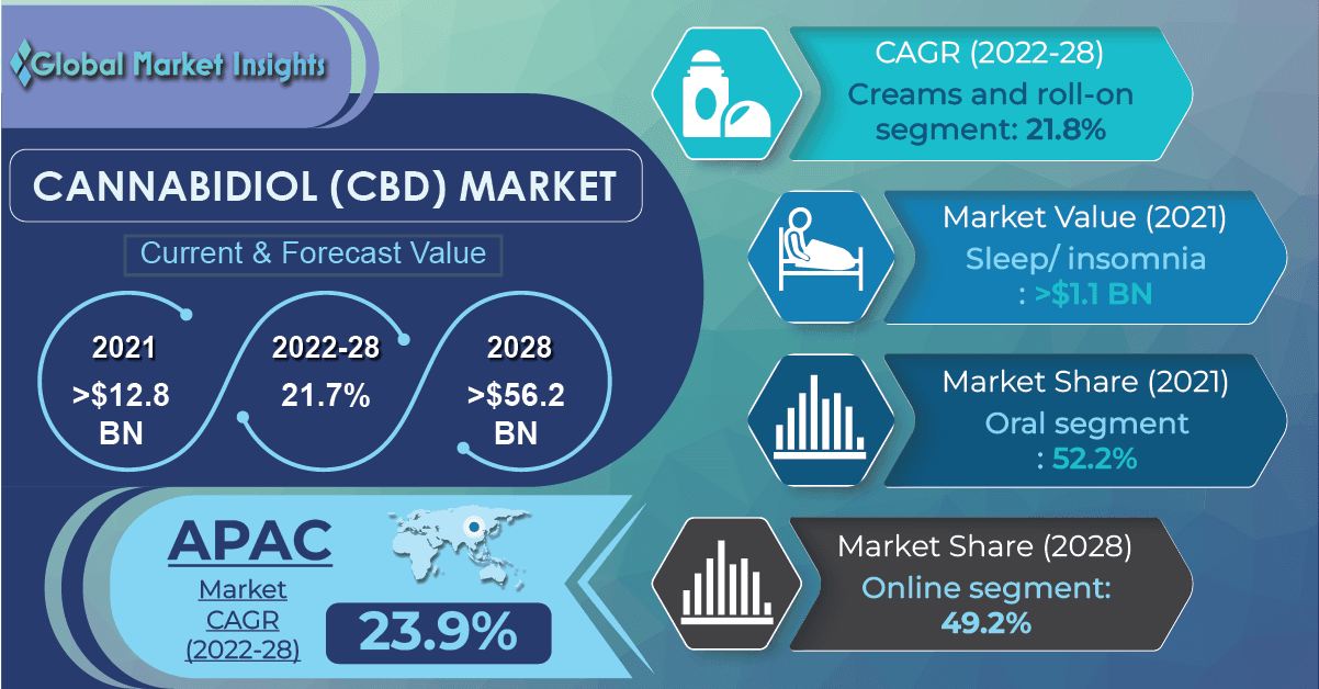 CBD market to reach US$56.2B by 2028