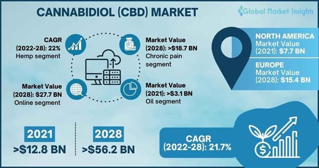 CBD market to reach US$56.2B by 2028