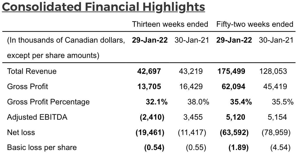 Fire & Flower Q4 2021 Results