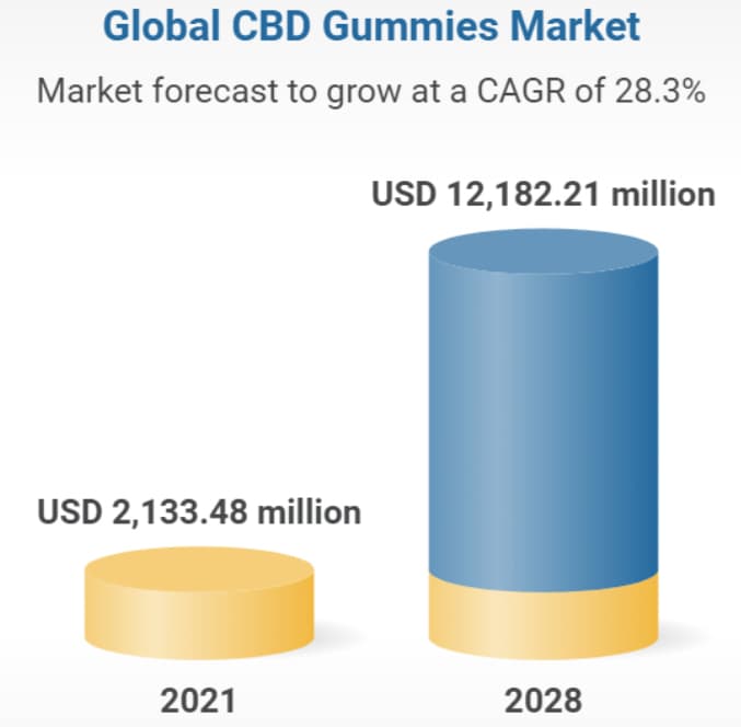 Global CBD Gummies Projection