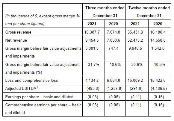 Indiva increases revenue by 18 thanks to its edible category2