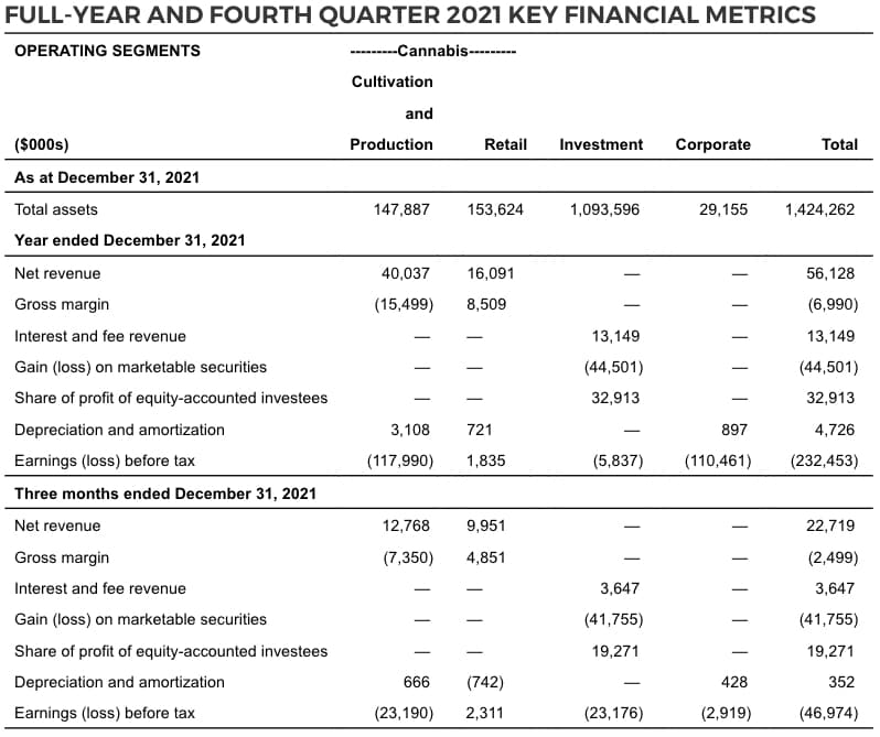 Sundial Q4 2021 Fiscal Results