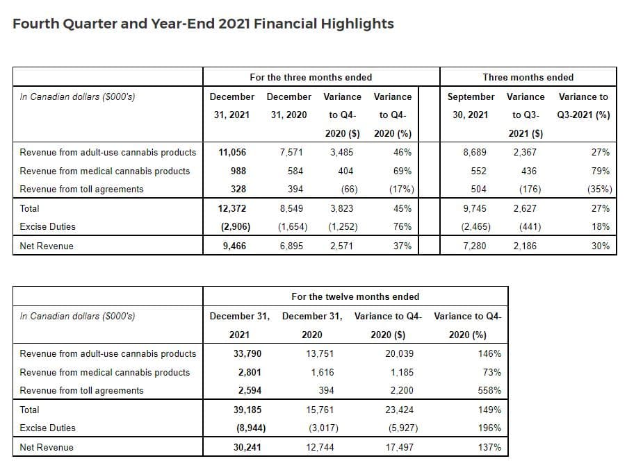 TGOD ends fiscal year with revenue up 138% to $30.2M