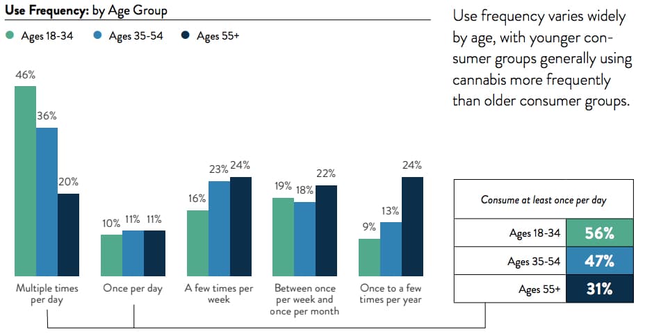 U.S. Age Group Cannabis Use New Frontier