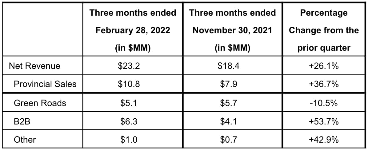 Valens Q1 2022 earnings compared to previous quarter