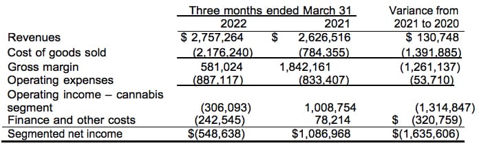 Ayurcann Q1 2022 Financials