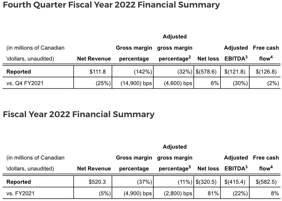 Canopy Growth Q4 2022 Financials