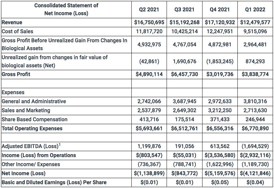 Delta 9 Q1 2022 Financial