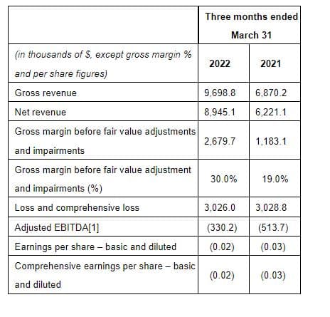 Indiva reports Q1 revenue dip 5.4% to $8.9M