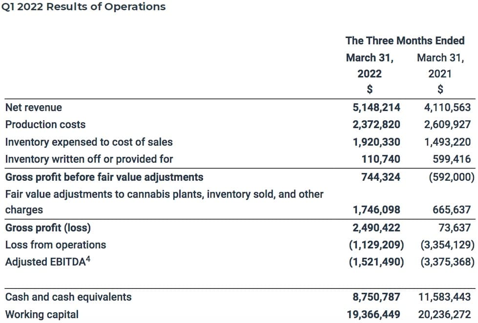Rubicon Q1 2022 Financial