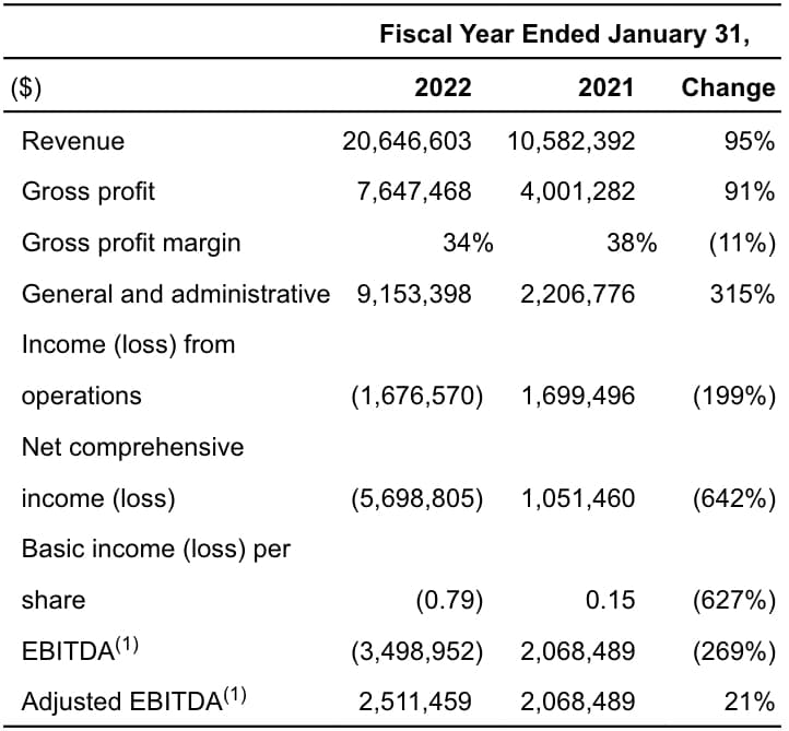 Shinybud FY2022 Financial