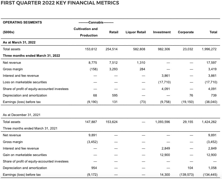 Sundial Q1 2022 Financials