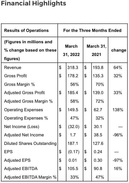 Trulieve Q1 2022 Financial