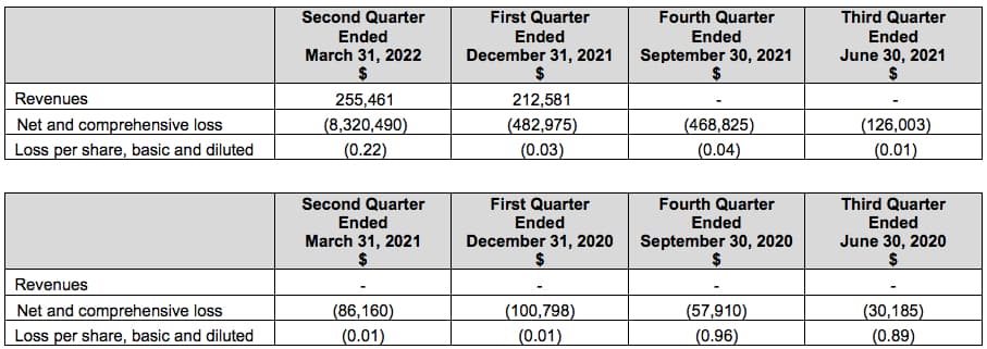 HYTN Q2 2022 Financials
