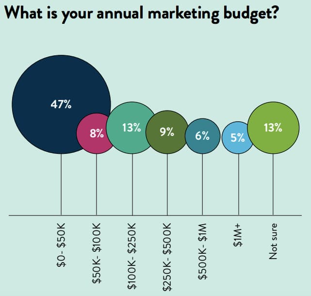 New Frontier Data Marketing Budgets