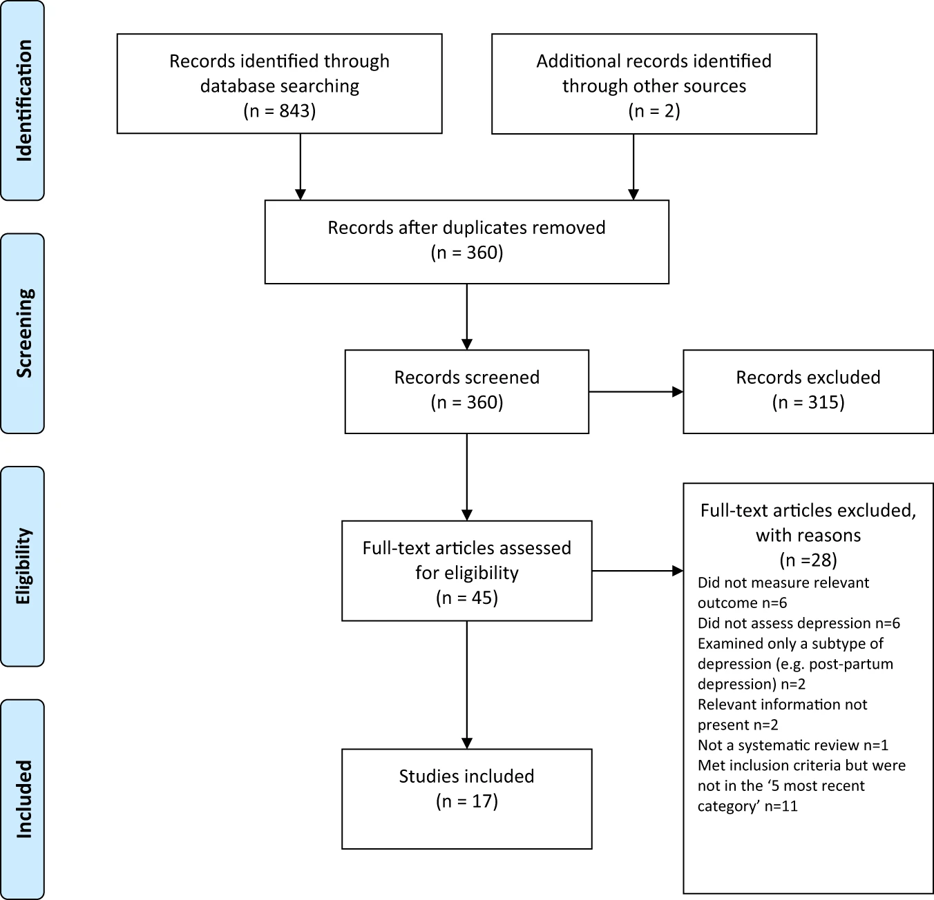 Depression not associated with serotonin concentration: study