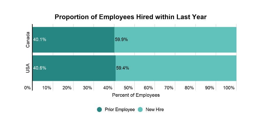 1/4 of budtenders quit their job within 30 days