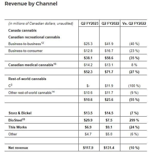 Canopy Growth reports Q2 revenue increase of 7% to $118M