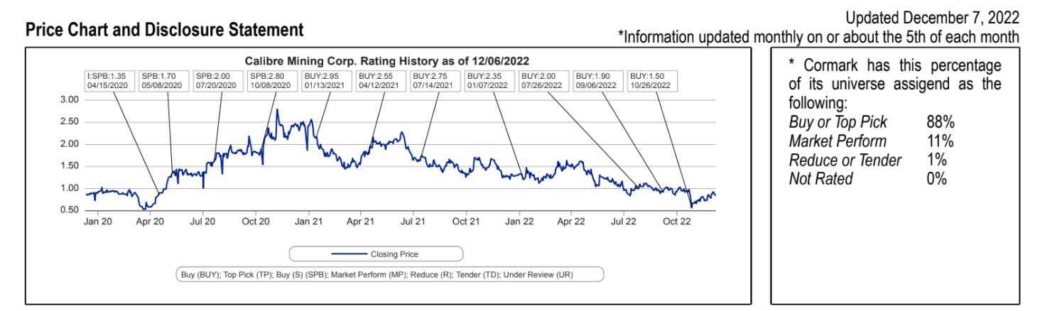 Calibre Mining high-grade Panteon North to continue with positive results, say analysts