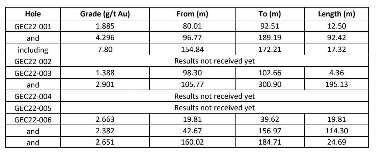 Calibre finds robust drill results at its Golden Eagle project in Washington2