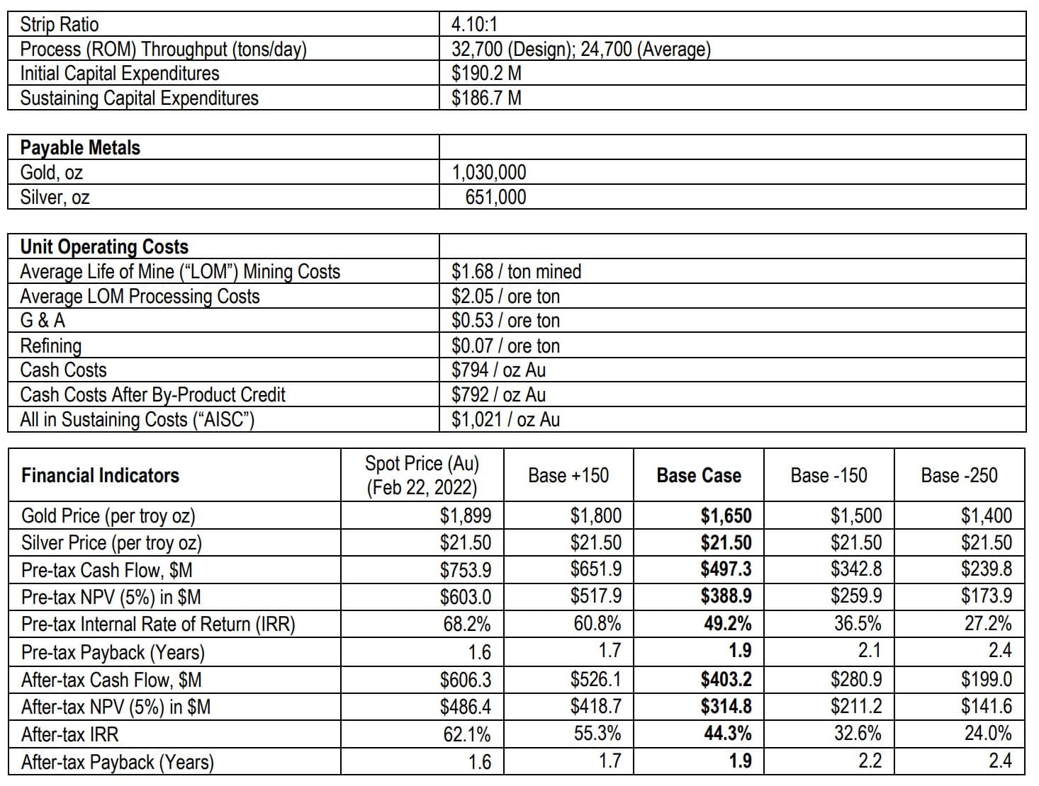 NevGold should be trading at a premium when compared to similar companies analysis3
