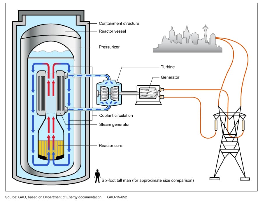 Ontario Power Generation partners with tech firms to build small modular reactor