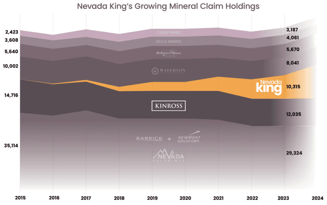 Nevada King becomes 3rd largest mineral claim holder in Nevada