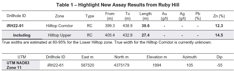 i-80 Gold finds additional high-grade zinc mineralization at Ruby Hill