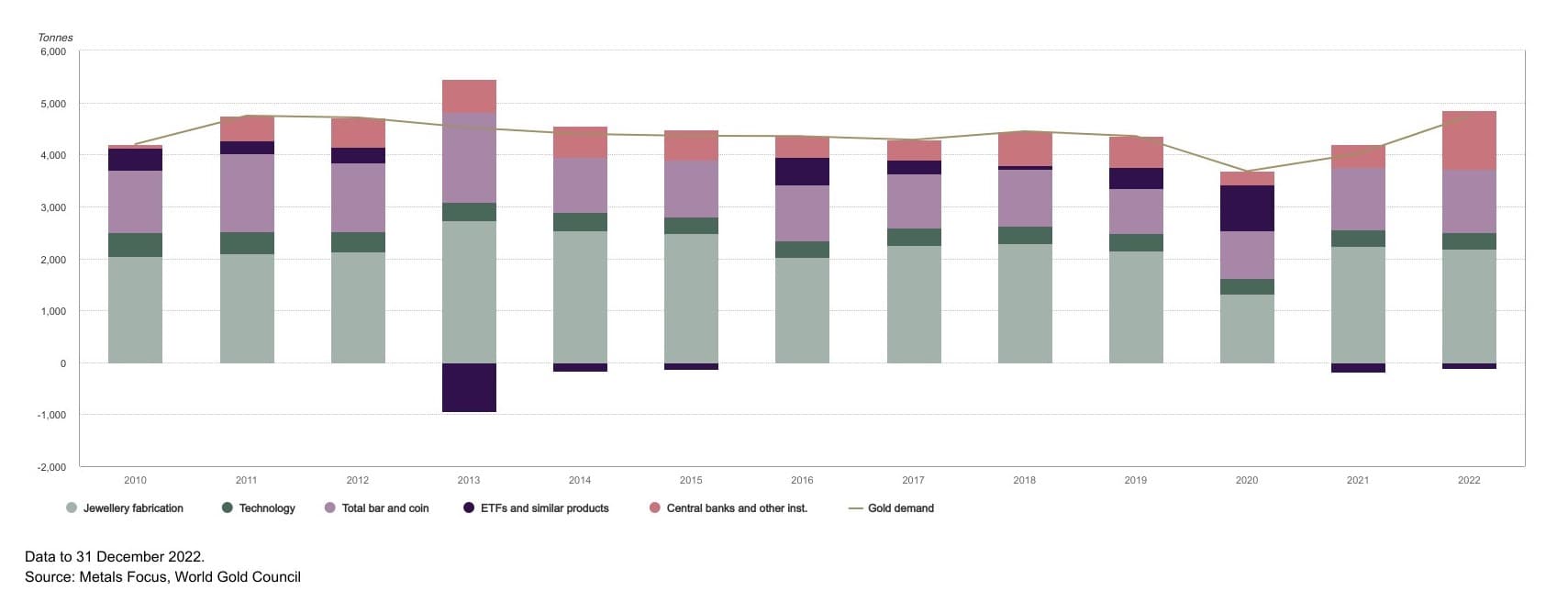 Annual gold demand reaches record numbers in over a decadeWorld Gold Councilcrop