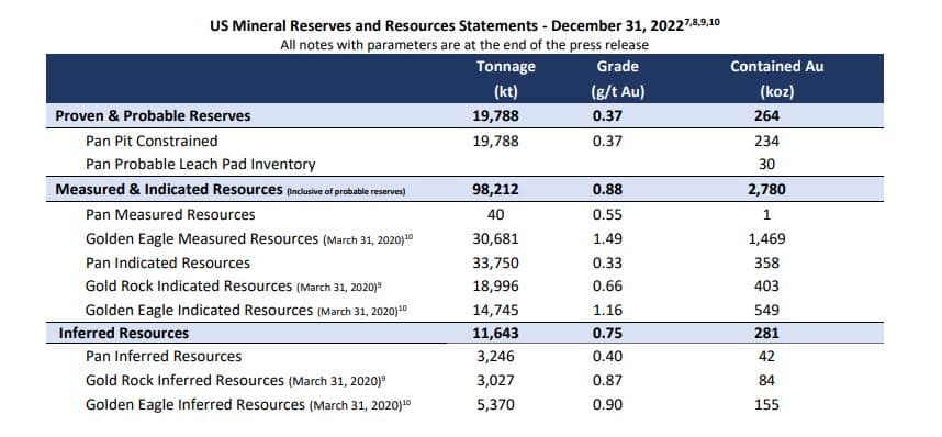 Calibre Mining increases mineral resources and reserves at its Nicaragua and Nevada operations