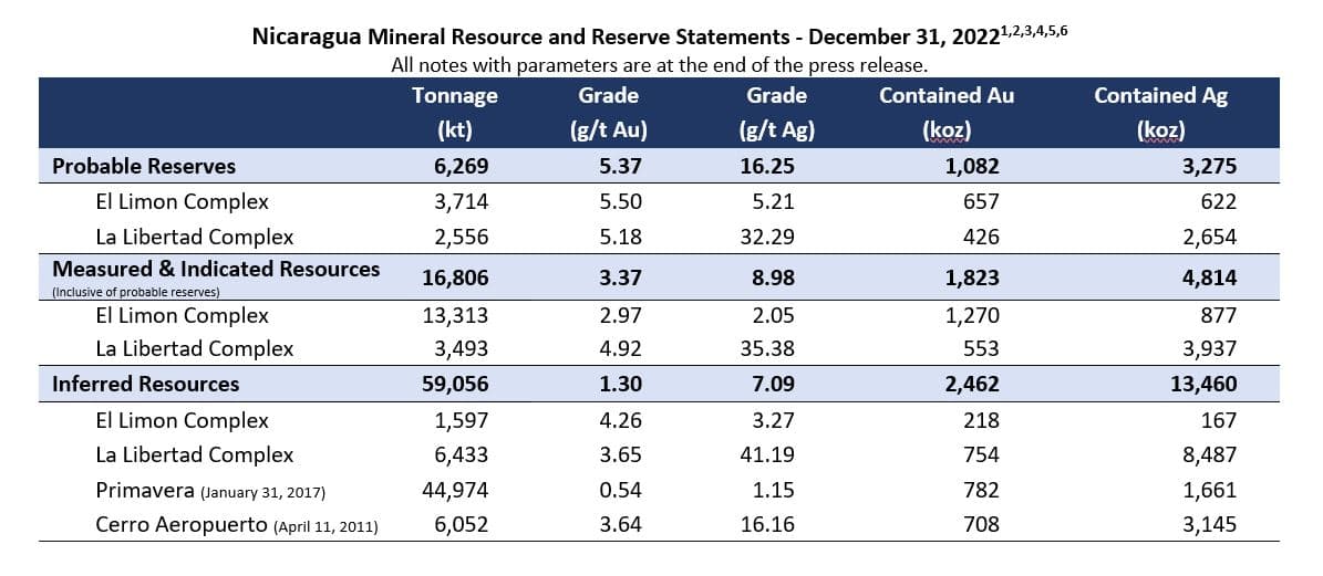 Calibre Mining ups mineral reserve grades by 15% in Nicaragua