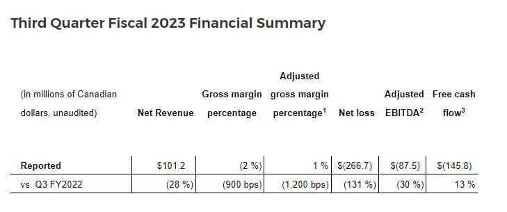 Canopy Growth lays off 800 workers to reduce costs by $160M this year