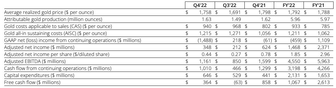 Newmont increases its mineral reserves by 3.3M ounces