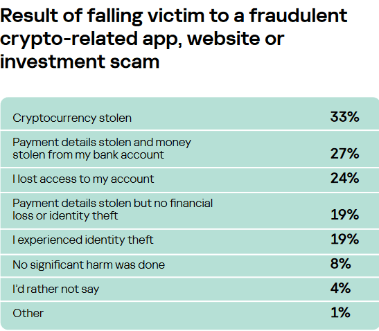 Deficits in regulation and 'common knowledge' culprits in rise of crypto scammers report