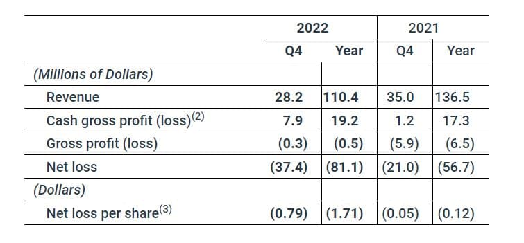 McEwen Mining reports 22% gold production increase in Q4 2022 at Fox operation2