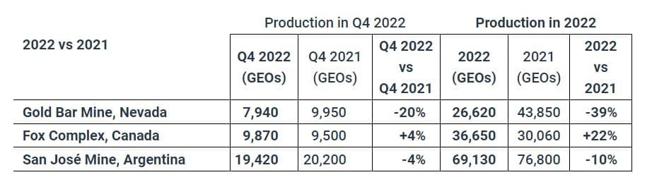 McEwen Mining reports 22% gold production increase in Q4 2022 at Fox operation3