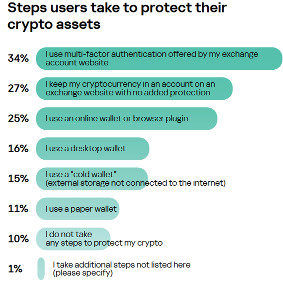 Deficits in regulation and 'common knowledge' culprits in rise of crypto scammers report