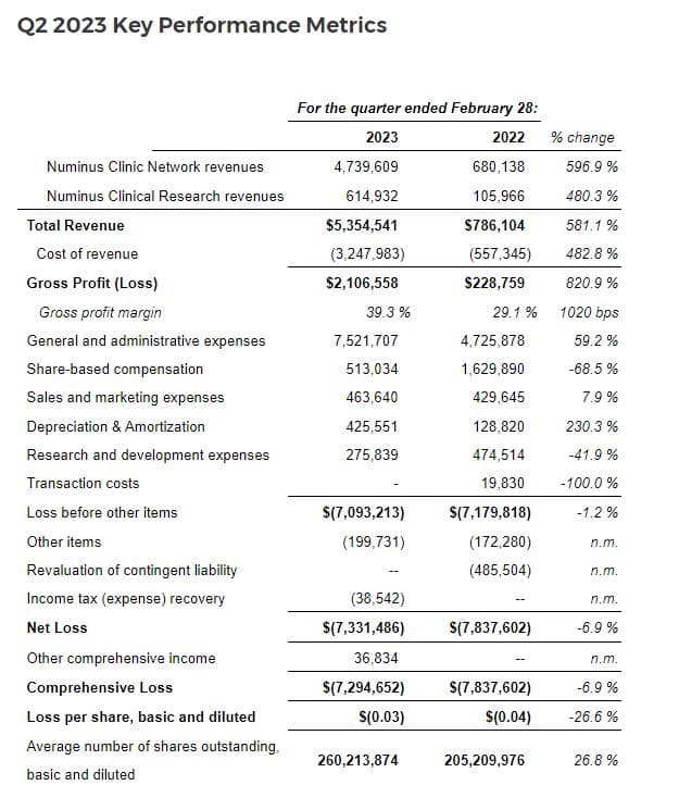 Numinus Wellness yearly revenue increased five times to $5.4M
