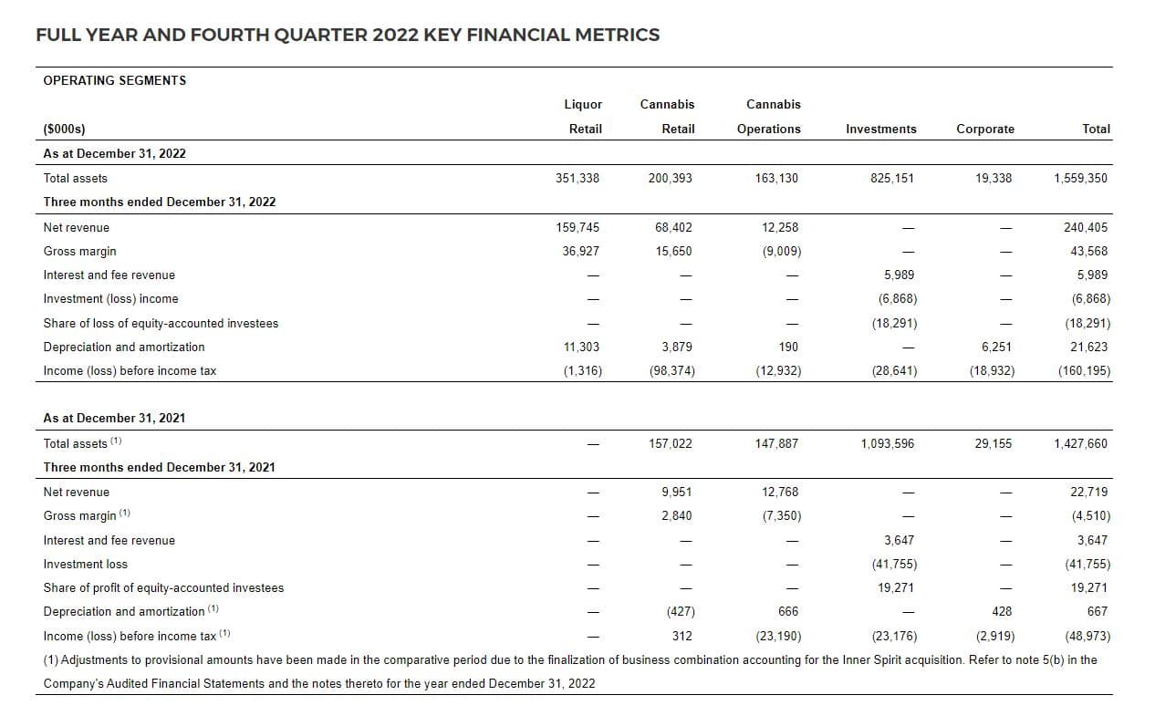 SNDL reports record revenue of $712.2M