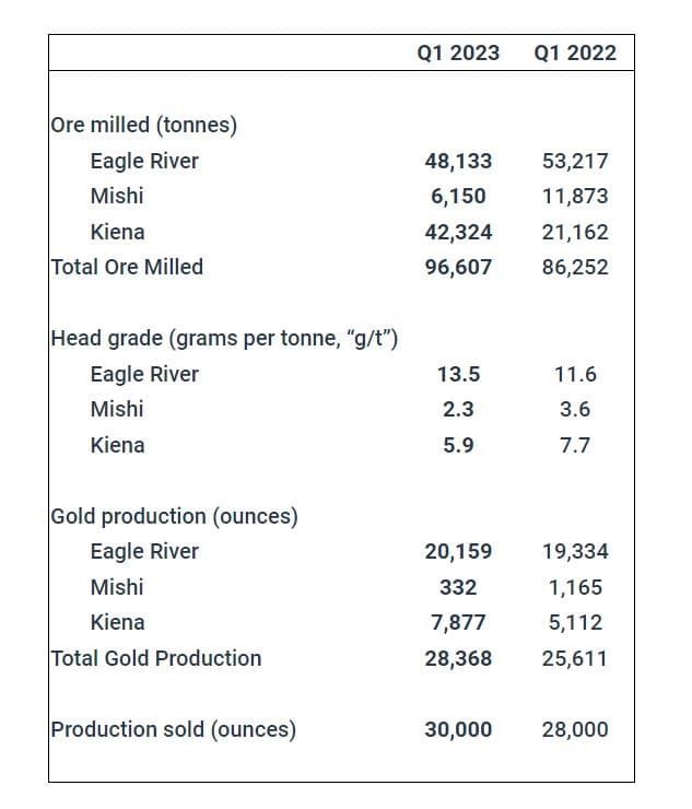 Wesdome Gold Mines reports over 28k gold ounces produced in Q1 2023