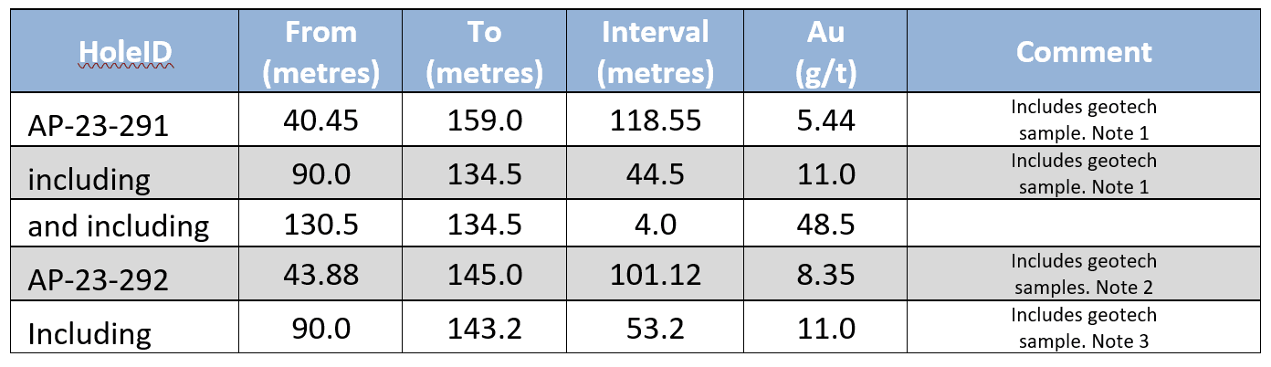 Heliostar Metals reports high-grade intercepts from Guerrero, Mexico