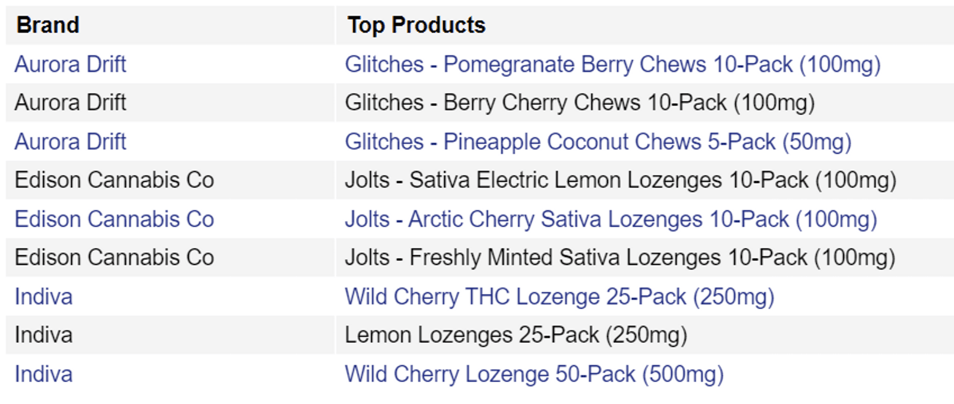 Cannabis users prefer higher THC limits in edibles