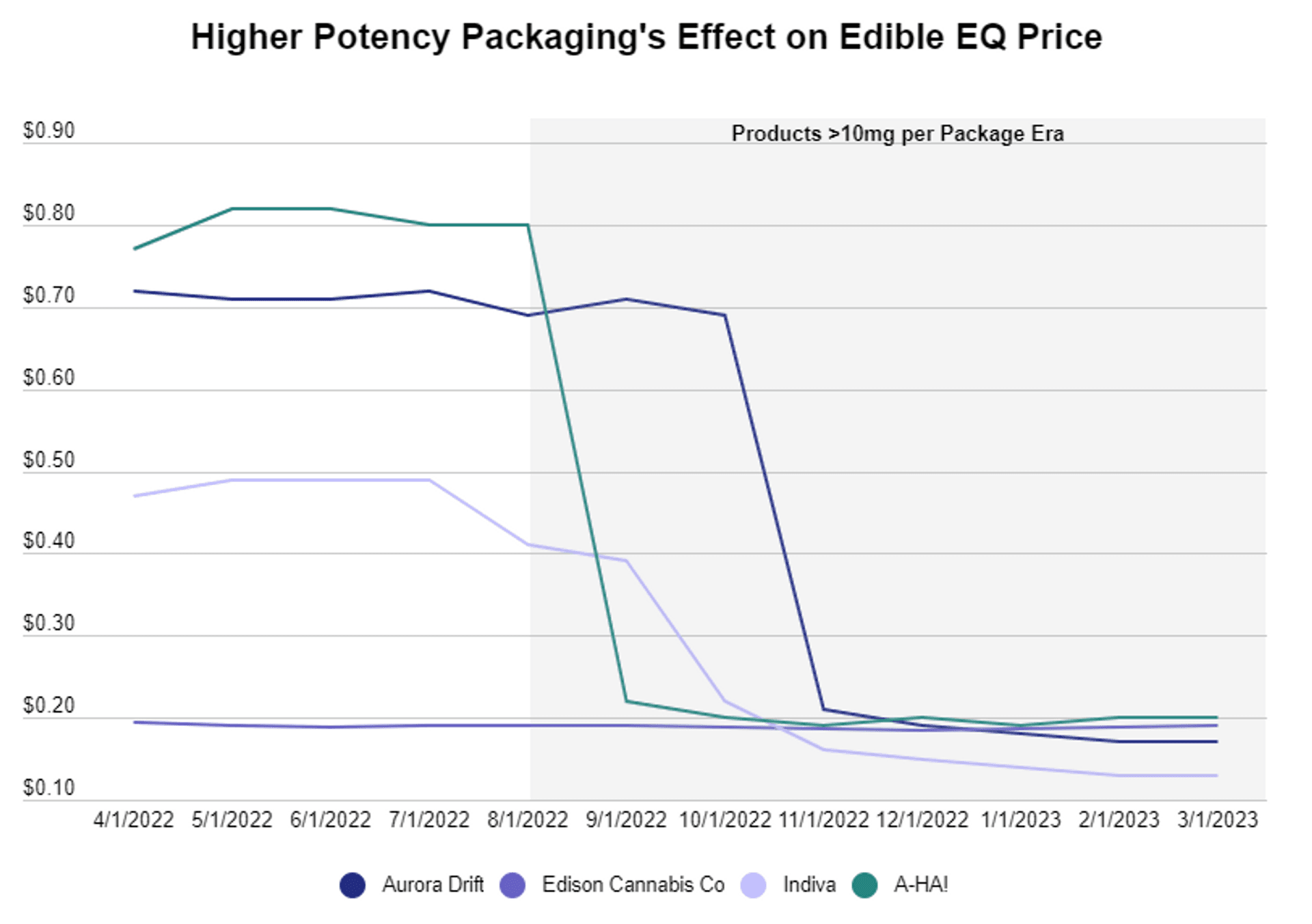 Cannabis users prefer higher THC limits in edibles3