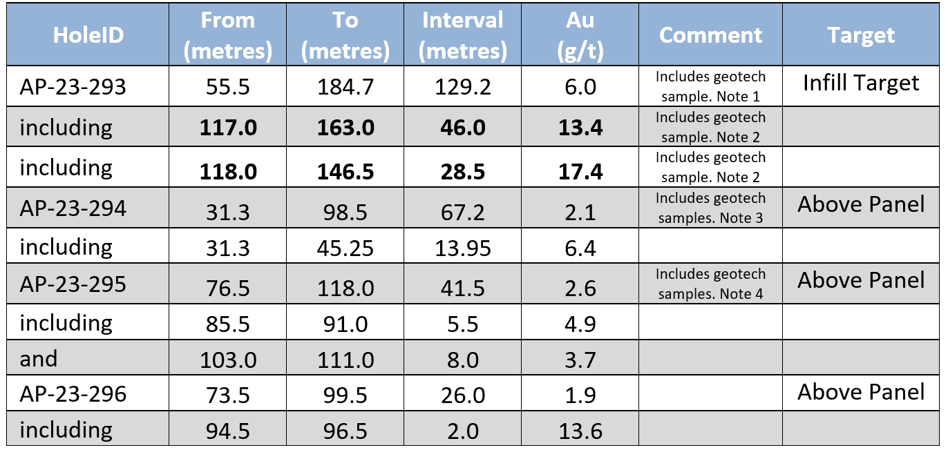 Heliostar Metals reports more high-grade intercepts from Ana Paula project, Mexico