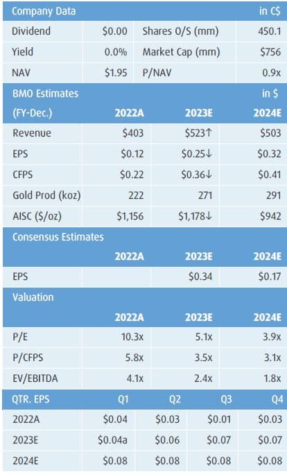 Calibre Mining's Q123 financials show promising growth in gold mining sector5