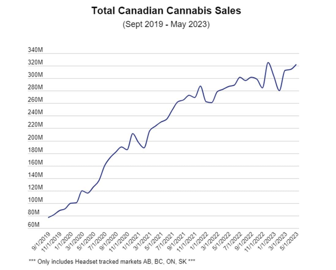 Canadian cannabis industry sees 157% sales growth over three years, despite slowing pace and market challenges3